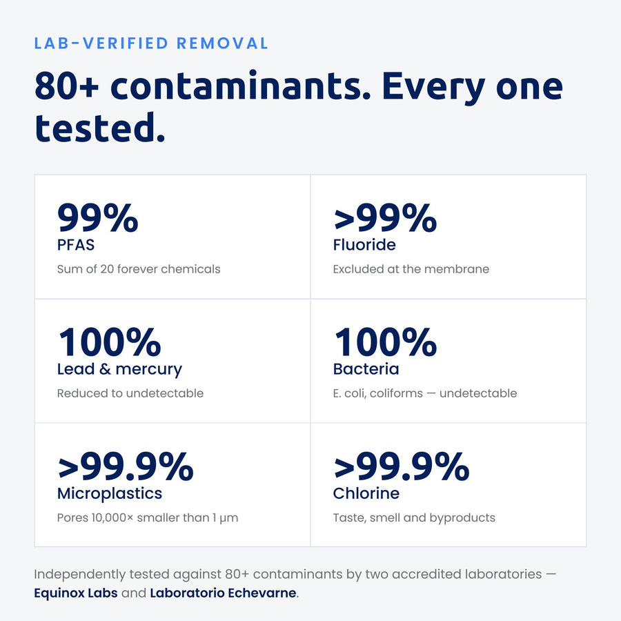 Lab-verified removal rates: 99% PFAS, over 99% fluoride, 100% lead, mercury and bacteria, over 99.9% microplastics and chlorine — tested by Equinox Labs and Laboratorio Echevarne