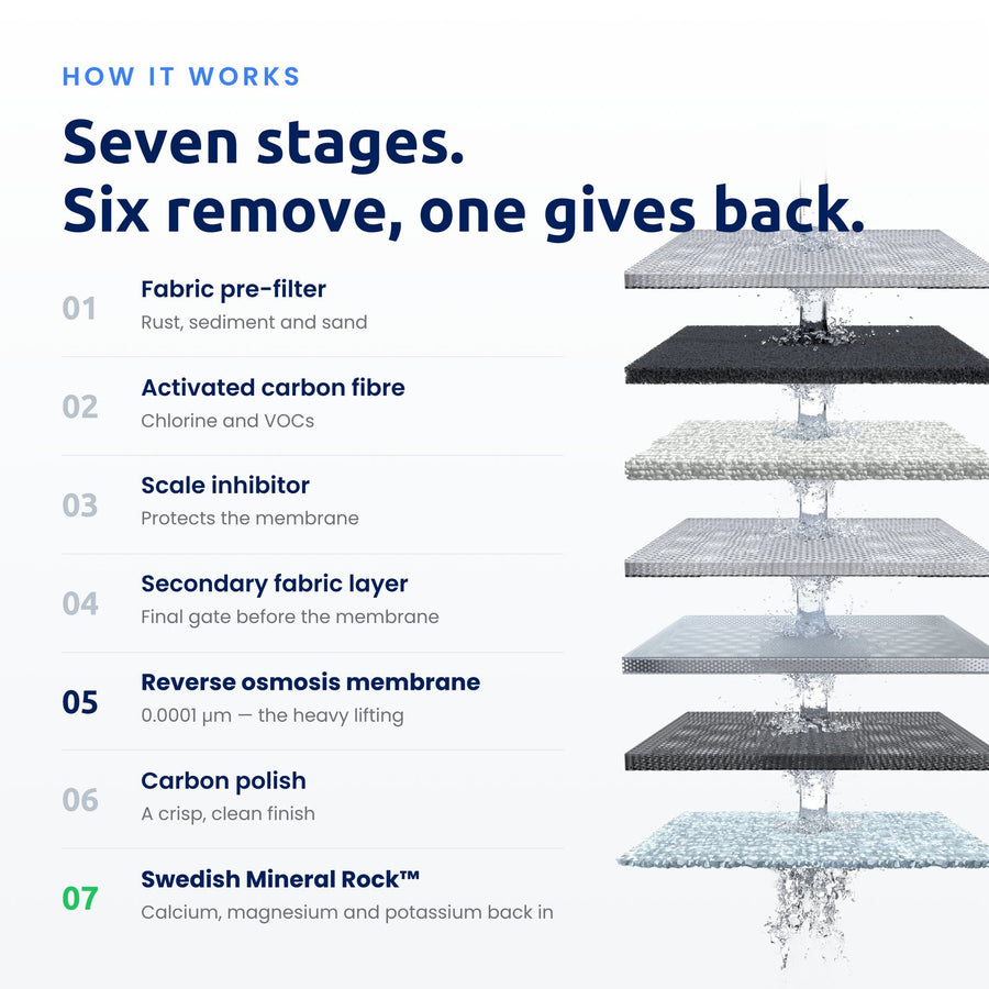 How the 7-stage reverse osmosis cartridge works: fabric pre-filter, activated carbon fibre, scale inhibitor, secondary fabric, 0.0001 micron RO membrane, carbon polish, and Swedish Mineral Rock adding calcium, magnesium and potassium back